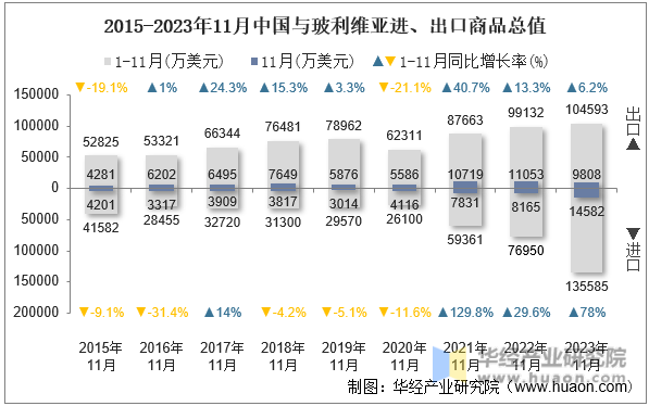 2015-2023年11月中国与玻利维亚进、出口商品总值