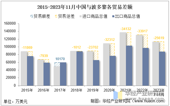 2015-2023年11月中国与波多黎各贸易差额