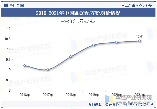 2016-2021年中国MLCC配方粉均价情况