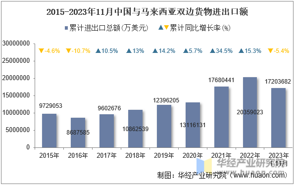 2015-2023年11月中国与马来西亚双边货物进出口额