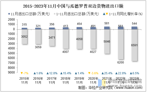 2015-2023年11月中国与瓜德罗普双边货物进出口额