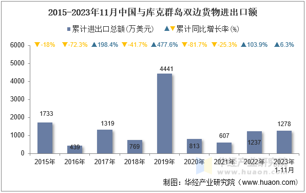 2015-2023年11月中国与库克群岛双边货物进出口额