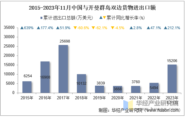 2015-2023年11月中国与开曼群岛双边货物进出口额