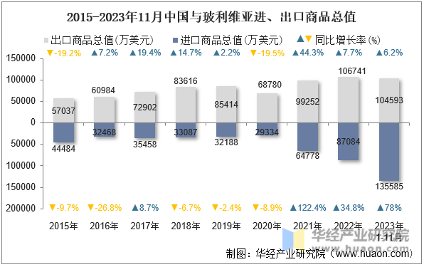 2015-2023年11月中国与玻利维亚进、出口商品总值