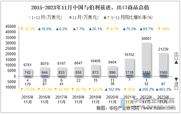 2015-2023年11月中国与伯利兹进、出口商品总值