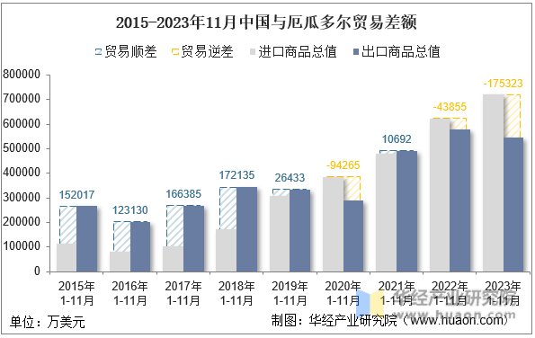 2015-2023年11月中国与厄瓜多尔贸易差额