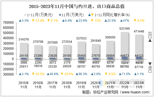 2015-2023年11月中国与约旦进、出口商品总值