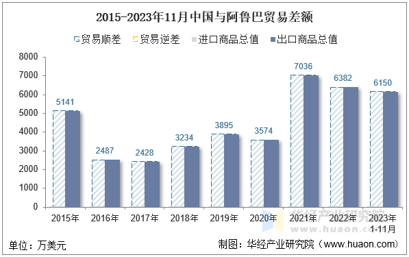 2015-2023年11月中国与阿鲁巴贸易差额