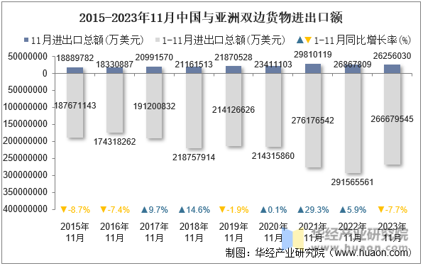 2015-2023年11月中国与亚洲双边货物进出口额