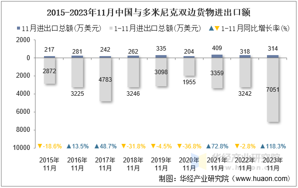 2015-2023年11月中国与多米尼克双边货物进出口额