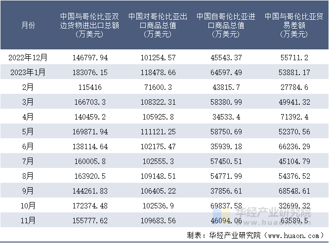 2022-2023年11月中国与哥伦比亚双边货物进出口额月度统计表