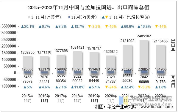 2015-2023年11月中国与孟加拉国进、出口商品总值