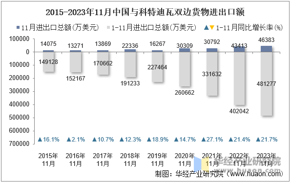 2015-2023年11月中国与科特迪瓦双边货物进出口额
