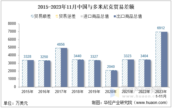 2015-2023年11月中国与多米尼克贸易差额