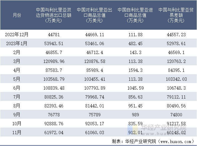 2022-2023年11月中国与利比里亚双边货物进出口额月度统计表