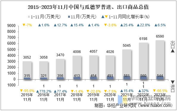 2015-2023年11月中国与瓜德罗普进、出口商品总值