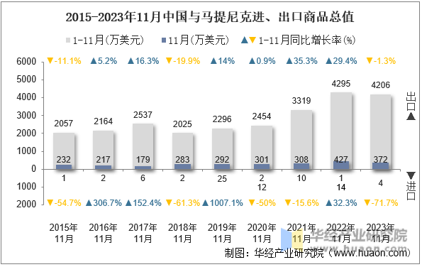 2015-2023年11月中国与马提尼克进、出口商品总值