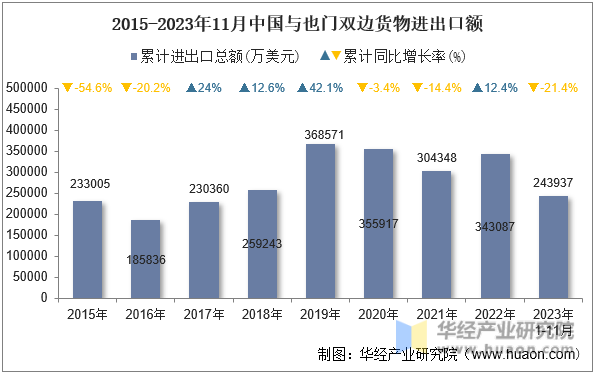 2015-2023年11月中国与也门双边货物进出口额