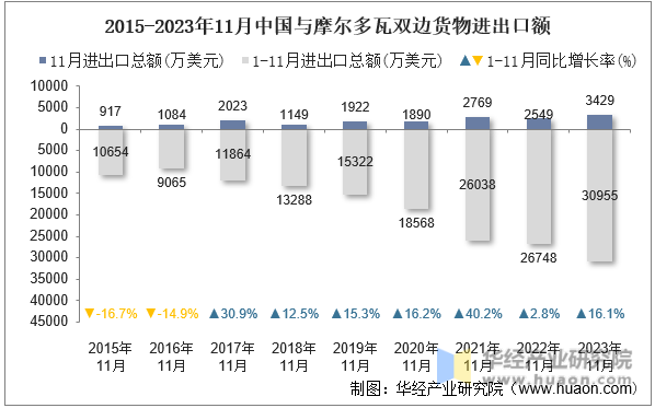 2015-2023年11月中国与摩尔多瓦双边货物进出口额