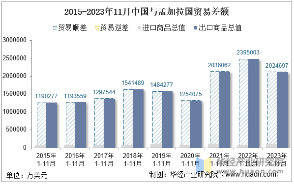 2015-2023年11月中国与孟加拉国贸易差额