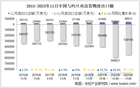 2015-2023年11月中国与约旦双边货物进出口额