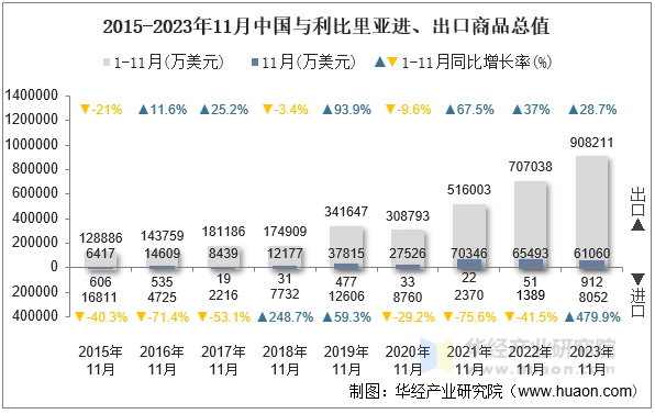 2015-2023年11月中国与利比里亚进、出口商品总值