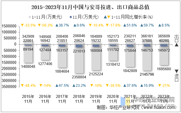 2015-2023年11月中国与安哥拉进、出口商品总值