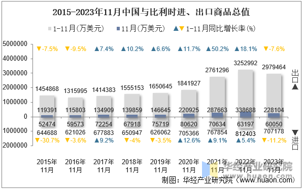 2015-2023年11月中国与比利时进、出口商品总值
