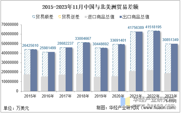2015-2023年11月中国与北美洲贸易差额
