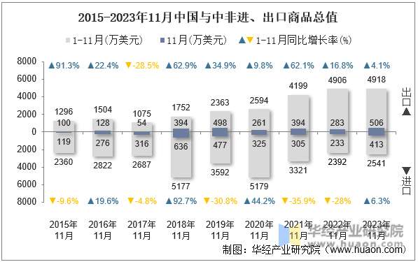2015-2023年11月中国与中非进、出口商品总值