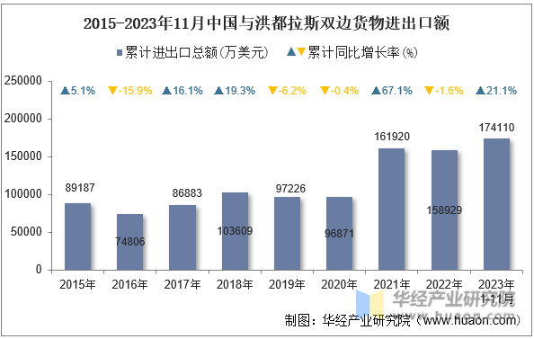2015-2023年11月中国与洪都拉斯双边货物进出口额