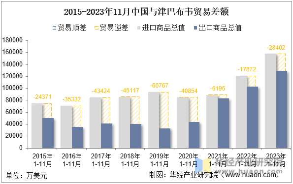 2015-2023年11月中国与津巴布韦贸易差额