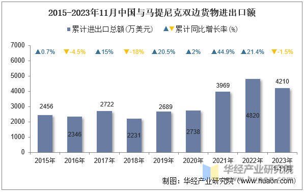 2015-2023年11月中国与马提尼克双边货物进出口额
