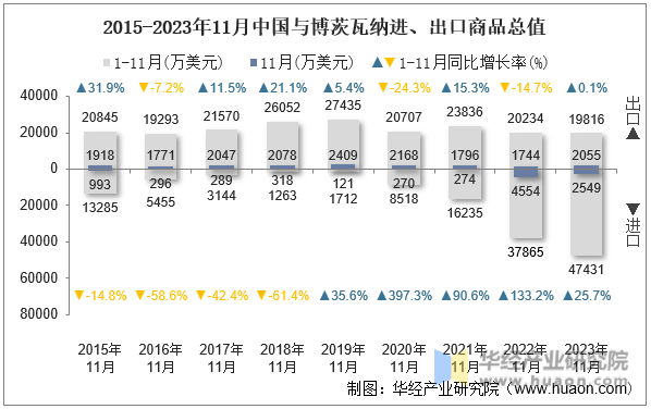 2015-2023年11月中国与博茨瓦纳进、出口商品总值