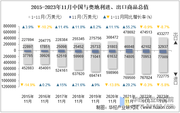 2015-2023年11月中国与奥地利进、出口商品总值