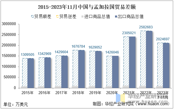 2015-2023年11月中国与孟加拉国贸易差额