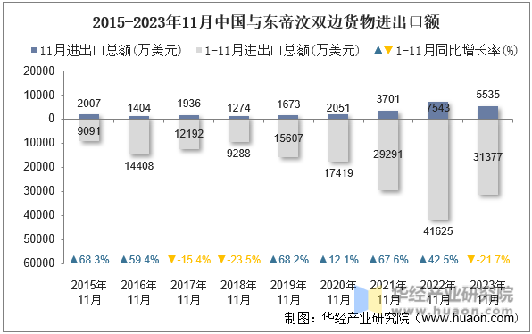 2015-2023年11月中国与东帝汶双边货物进出口额