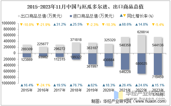 2015-2023年11月中国与厄瓜多尔进、出口商品总值