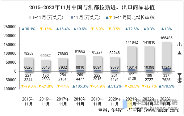 2015-2023年11月中国与洪都拉斯进、出口商品总值