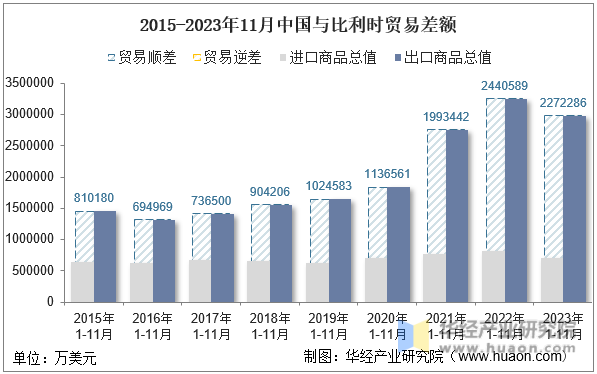2015-2023年11月中国与比利时贸易差额