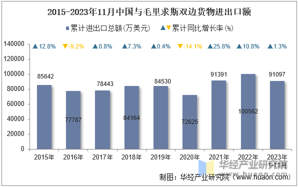 2015-2023年11月中国与毛里求斯双边货物进出口额