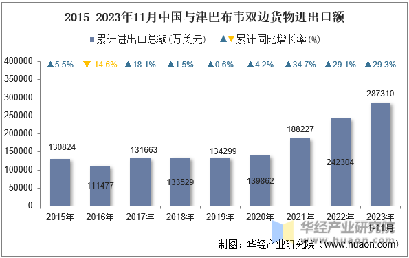 2015-2023年11月中国与津巴布韦双边货物进出口额