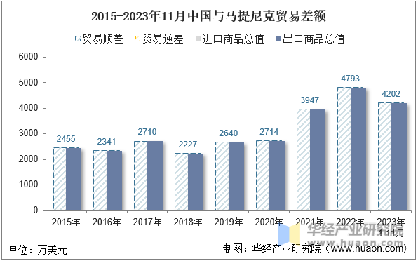 2015-2023年11月中国与马提尼克贸易差额