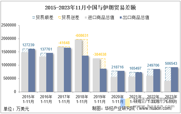 2015-2023年11月中国与伊朗贸易差额