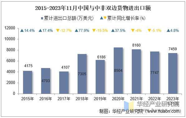 2015-2023年11月中国与中非双边货物进出口额
