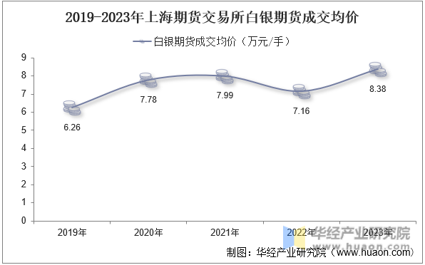 2019-2023年上海期货交易所白银期货成交均价
