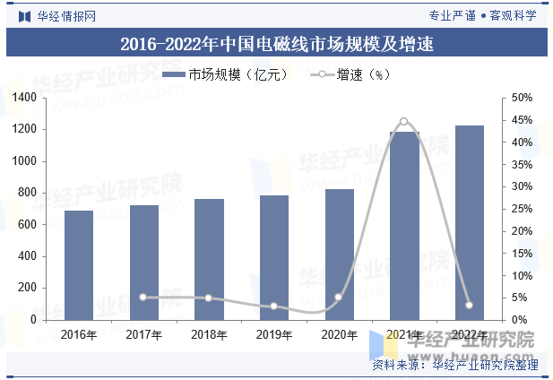 2016-2022年中国电磁线市场规模及增速