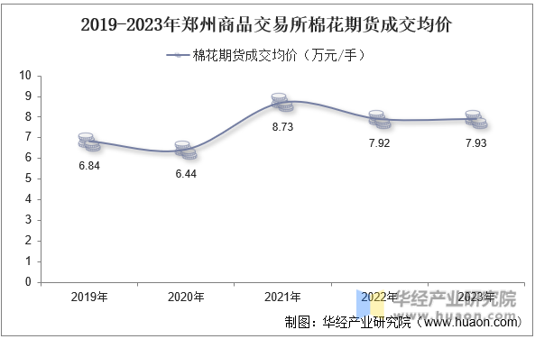 2019-2023年郑州商品交易所棉花期货成交均价