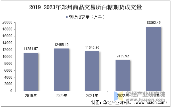 2019-2023年郑州商品交易所白糖期货成交量