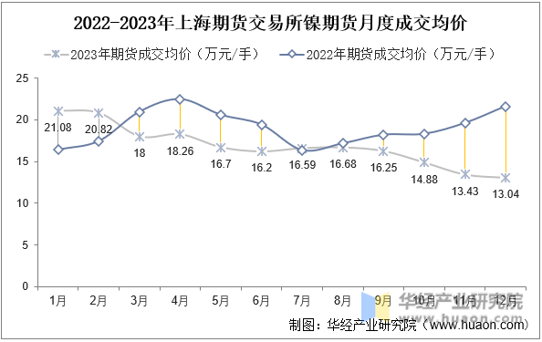 2022-2023年上海期货交易所镍期货月度成交均价